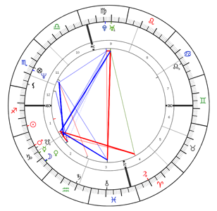 Brad Pitt's Natal Chart